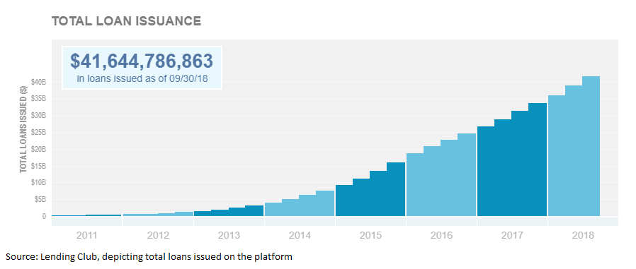 New Horizons in Peer-to-Peer Online Lending