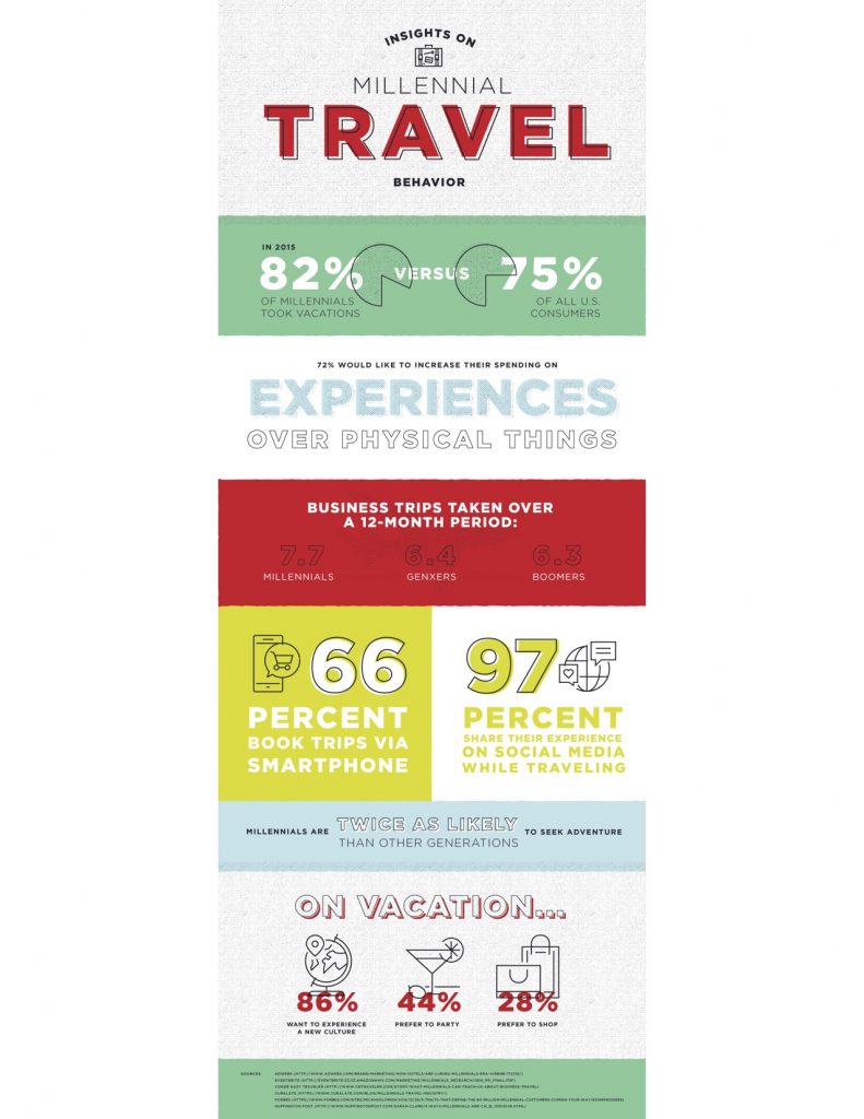 Millennials and travel